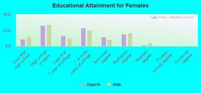 Educational Attainment for Females