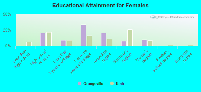 Educational Attainment for Females