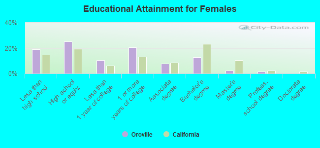 Educational Attainment for Females