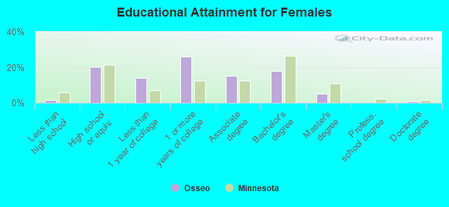 Educational Attainment for Females