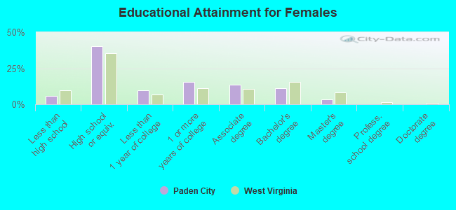 Educational Attainment for Females