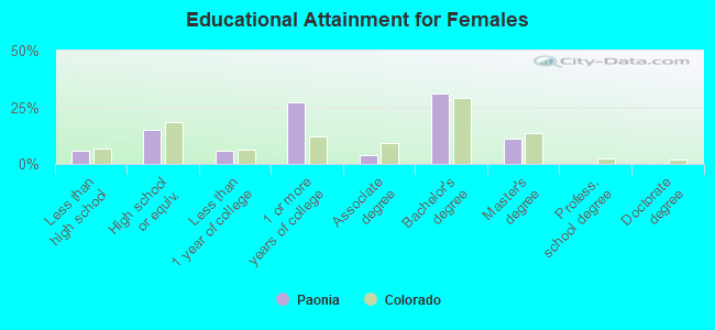 Educational Attainment for Females