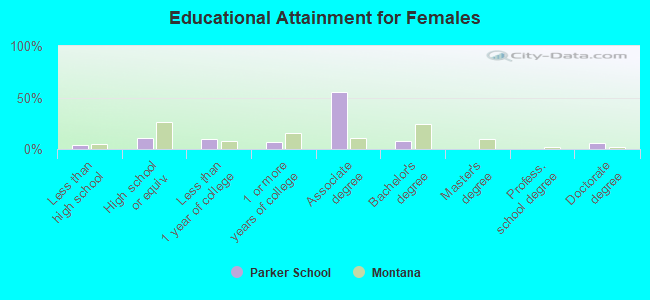 Educational Attainment for Females