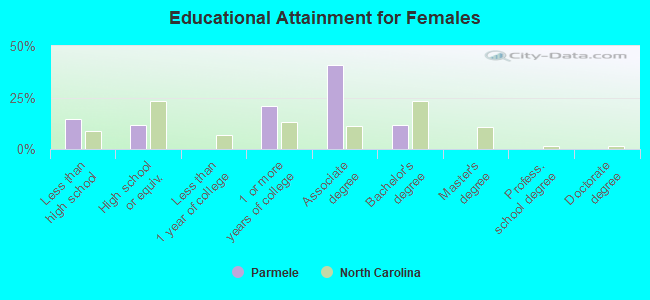 Educational Attainment for Females