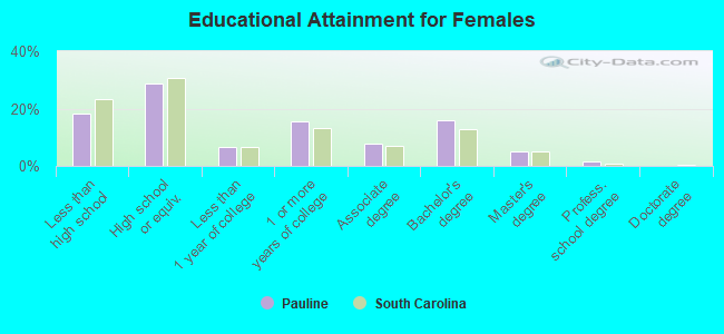 Educational Attainment for Females