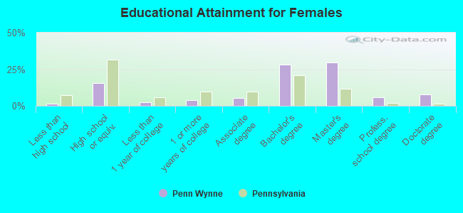 Educational Attainment for Females