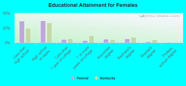 Educational Attainment for Females