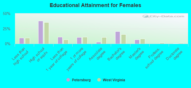 Educational Attainment for Females