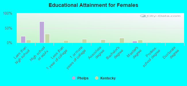 Educational Attainment for Females