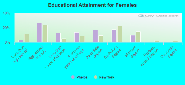 Educational Attainment for Females