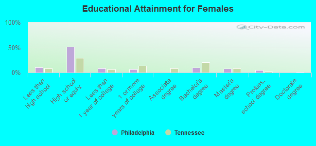 Educational Attainment for Females