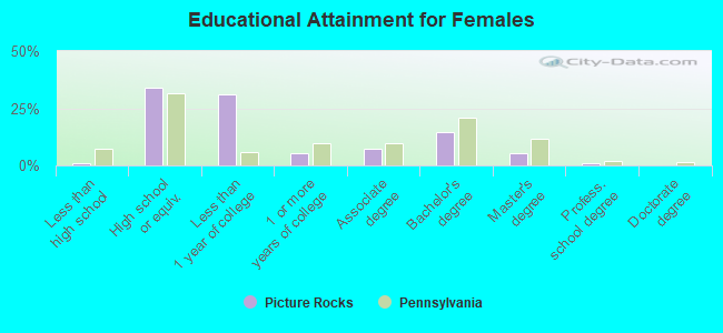 Educational Attainment for Females