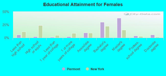 Educational Attainment for Females