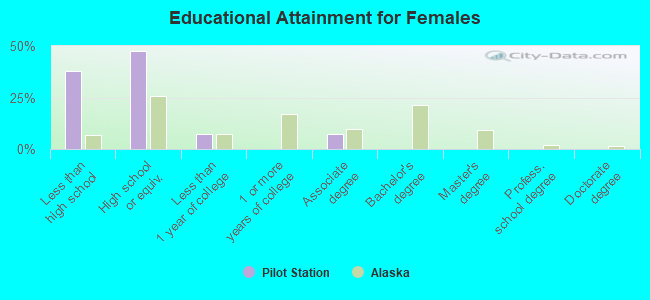 Educational Attainment for Females