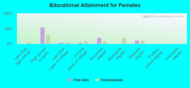 Educational Attainment for Females