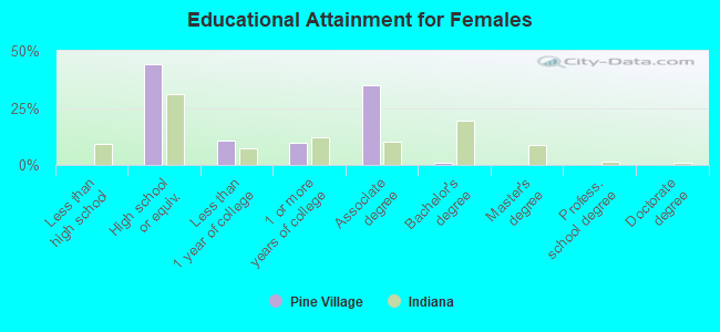 Educational Attainment for Females