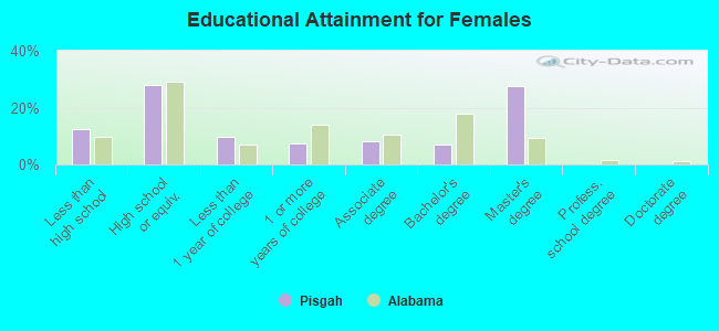 Educational Attainment for Females