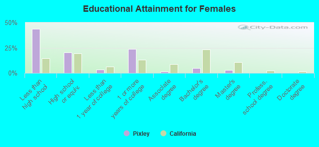 Educational Attainment for Females