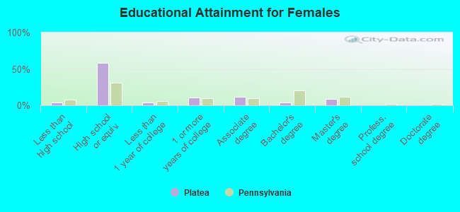 Educational Attainment for Females