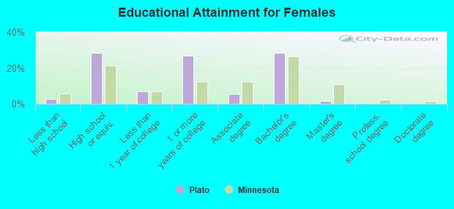 Educational Attainment for Females