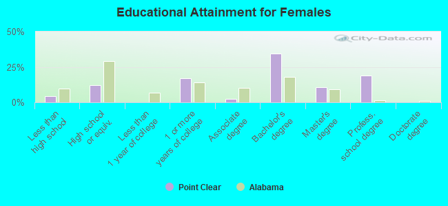 Educational Attainment for Females