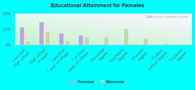 Educational Attainment for Females