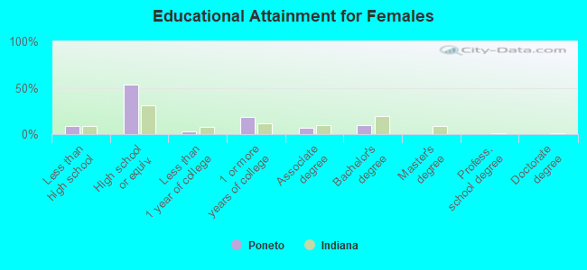 Educational Attainment for Females