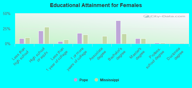 Educational Attainment for Females