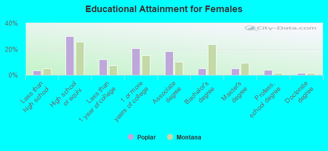 Educational Attainment for Females