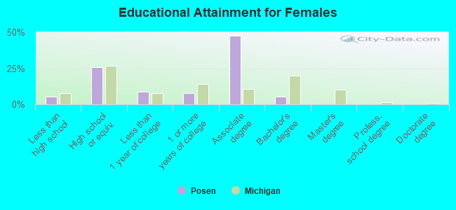 Educational Attainment for Females