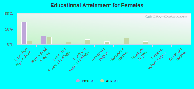 Educational Attainment for Females