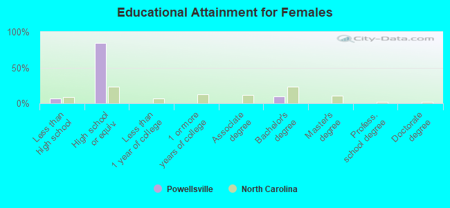 Educational Attainment for Females