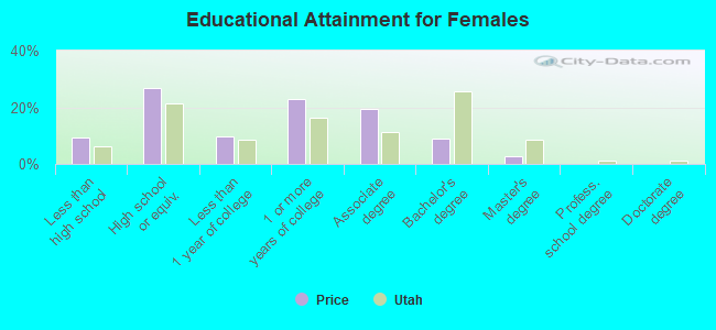 Educational Attainment for Females