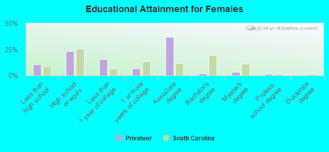 Educational Attainment for Females