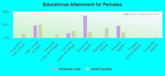 Educational Attainment for Females