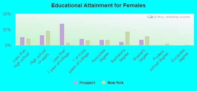 Educational Attainment for Females