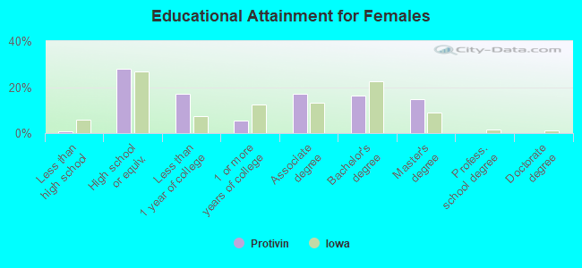 Educational Attainment for Females