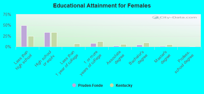 Educational Attainment for Females