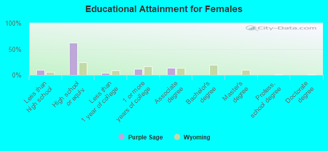 Educational Attainment for Females