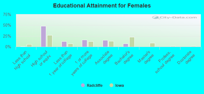 Educational Attainment for Females