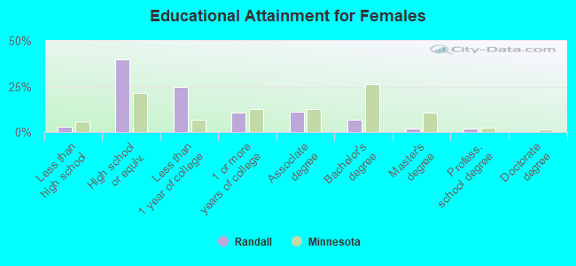 Educational Attainment for Females