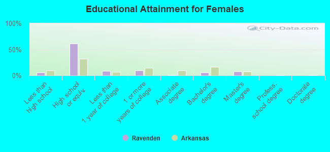 Educational Attainment for Females