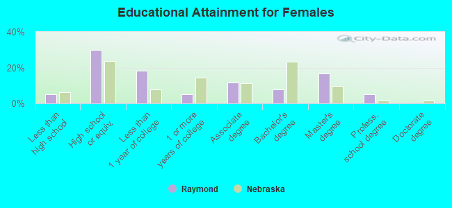 Educational Attainment for Females