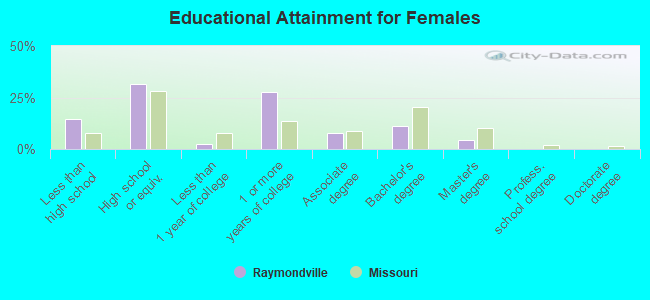 Educational Attainment for Females