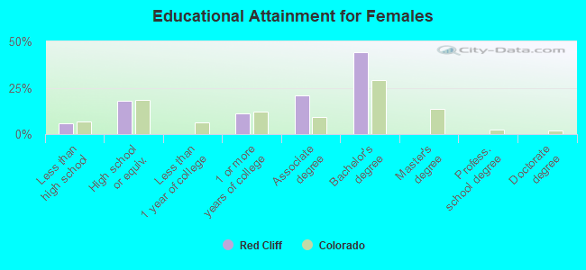 Educational Attainment for Females