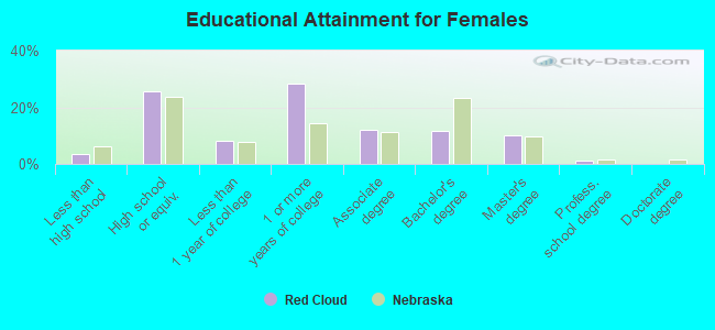 Educational Attainment for Females