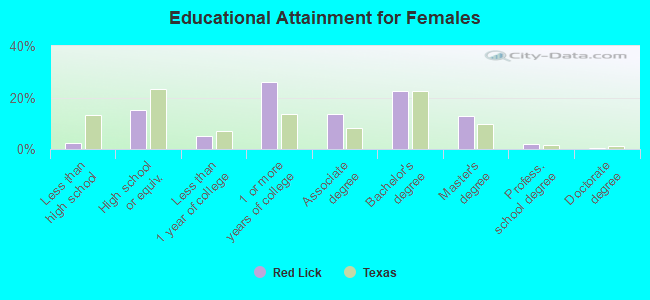 Educational Attainment for Females