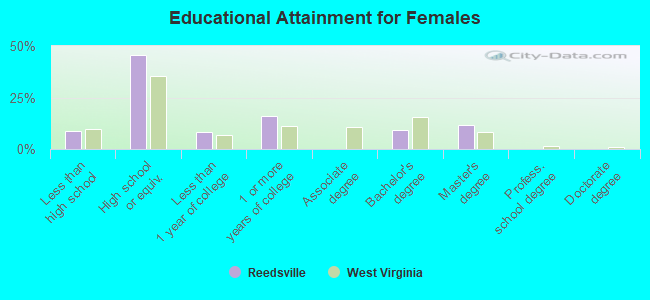 Educational Attainment for Females