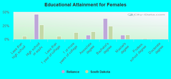 Educational Attainment for Females