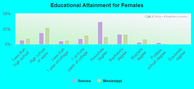 Educational Attainment for Females